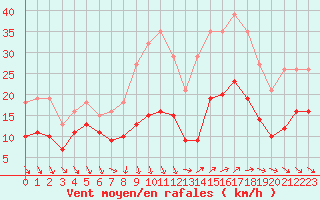 Courbe de la force du vent pour Arles (13)