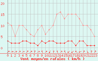 Courbe de la force du vent pour Triel-sur-Seine (78)