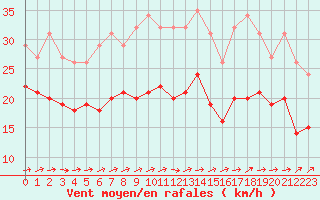 Courbe de la force du vent pour Valleroy (54)