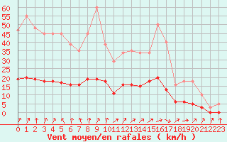 Courbe de la force du vent pour Kernascleden (56)