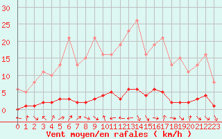 Courbe de la force du vent pour Saint-Antonin-du-Var (83)