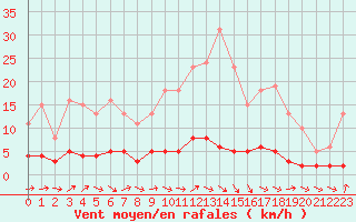 Courbe de la force du vent pour Dounoux (88)