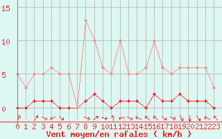 Courbe de la force du vent pour Noyarey (38)