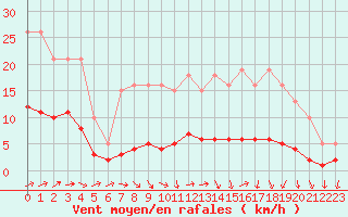 Courbe de la force du vent pour Sainte-Ouenne (79)