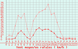 Courbe de la force du vent pour Sain-Bel (69)