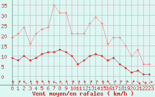 Courbe de la force du vent pour Forceville (80)