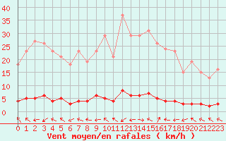 Courbe de la force du vent pour Grasque (13)