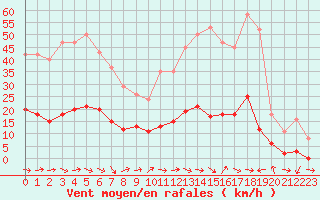 Courbe de la force du vent pour Le Luc (83)