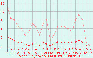 Courbe de la force du vent pour Herbault (41)