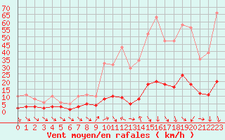 Courbe de la force du vent pour Xert / Chert (Esp)