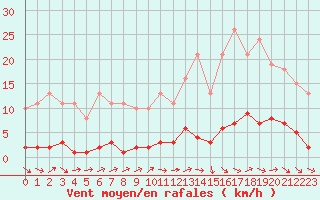 Courbe de la force du vent pour Le Mesnil-Esnard (76)