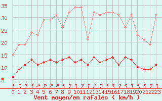 Courbe de la force du vent pour Bellefontaine (88)