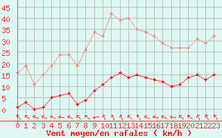 Courbe de la force du vent pour Roujan (34)