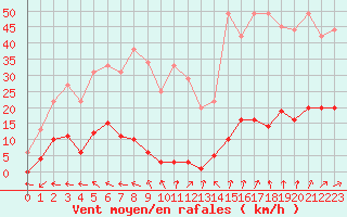 Courbe de la force du vent pour Bussy (60)