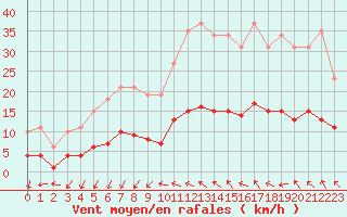 Courbe de la force du vent pour Saint-Jean-de-Vedas (34)