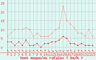 Courbe de la force du vent pour Eygliers (05)