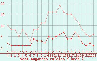 Courbe de la force du vent pour Gjilan (Kosovo)