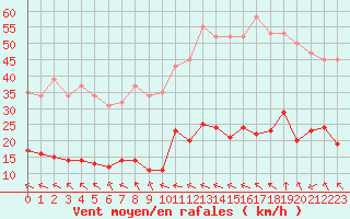 Courbe de la force du vent pour Narbonne-Ouest (11)