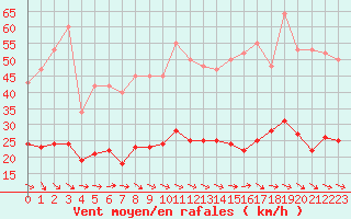 Courbe de la force du vent pour Narbonne-Ouest (11)