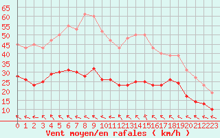 Courbe de la force du vent pour Castres-Nord (81)
