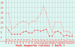 Courbe de la force du vent pour Ancey (21)