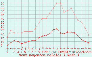 Courbe de la force du vent pour Gurande (44)