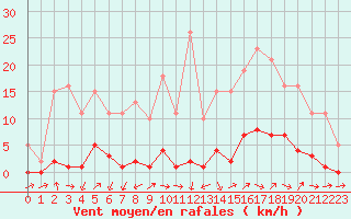 Courbe de la force du vent pour Ploeren (56)