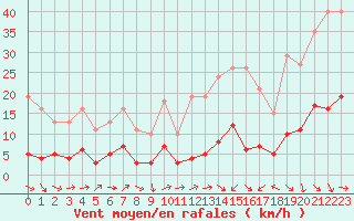 Courbe de la force du vent pour Perpignan Moulin  Vent (66)