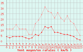 Courbe de la force du vent pour Neuville-de-Poitou (86)