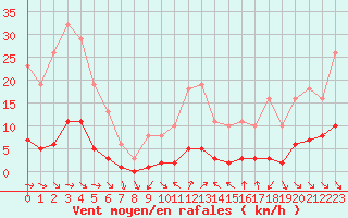 Courbe de la force du vent pour Als (30)