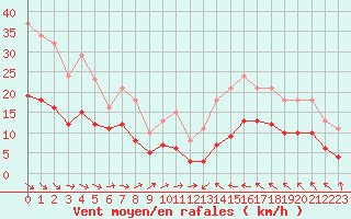 Courbe de la force du vent pour Cabestany (66)