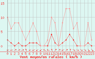 Courbe de la force du vent pour Nonaville (16)