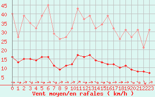 Courbe de la force du vent pour Ancey (21)