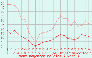 Courbe de la force du vent pour Saint-Philbert-de-Grand-Lieu (44)