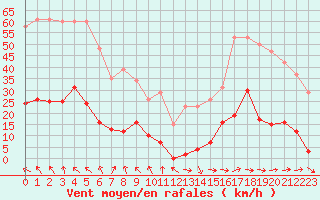 Courbe de la force du vent pour Agde (34)