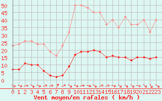 Courbe de la force du vent pour Fameck (57)