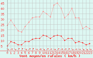 Courbe de la force du vent pour Dounoux (88)