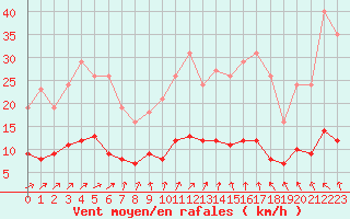 Courbe de la force du vent pour Lemberg (57)