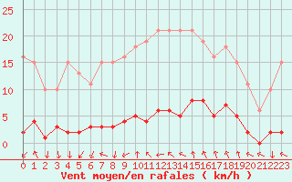 Courbe de la force du vent pour Cavalaire-sur-Mer (83)