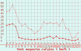 Courbe de la force du vent pour Lamballe (22)