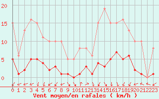 Courbe de la force du vent pour Marseille - Saint-Loup (13)