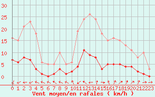 Courbe de la force du vent pour Six-Fours (83)