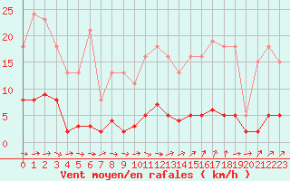 Courbe de la force du vent pour Saint-Igneuc (22)