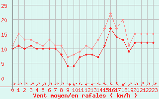Courbe de la force du vent pour Plussin (42)