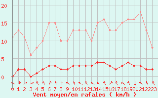 Courbe de la force du vent pour Lasfaillades (81)