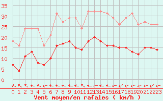 Courbe de la force du vent pour Pouzauges (85)