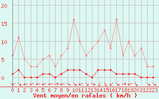 Courbe de la force du vent pour Bouligny (55)