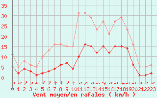 Courbe de la force du vent pour Besson - Chassignolles (03)