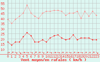 Courbe de la force du vent pour Trgueux (22)