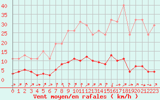 Courbe de la force du vent pour Connerr (72)